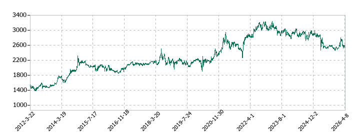 エバラ食品工業の株価推移