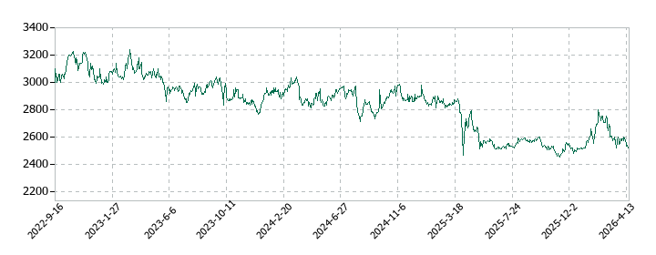 エバラ食品工業の株価推移