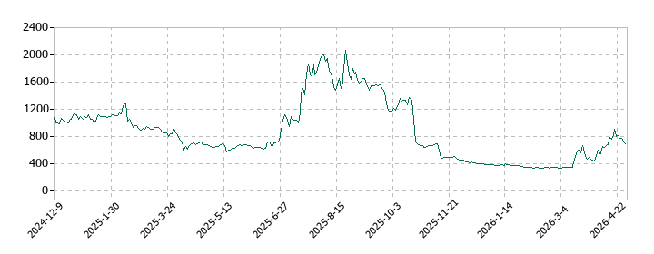 インフォメティスの株価推移