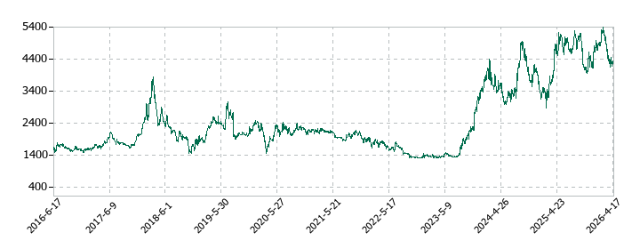 やまみの株価推移