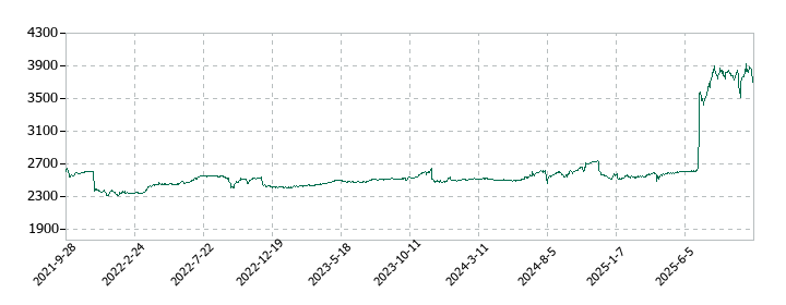 アヲハタの株価推移