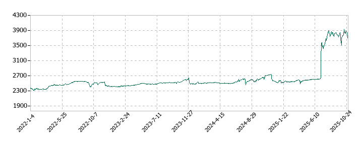 アヲハタの株価推移