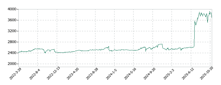 アヲハタの株価推移