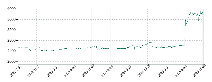 アヲハタの株価推移