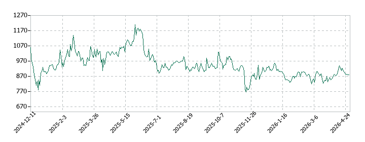 ユカリアの株価推移