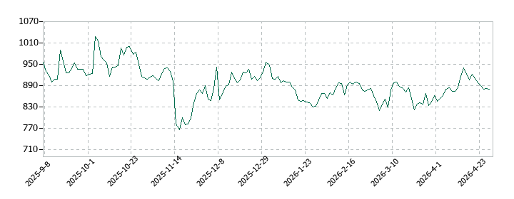 ユカリアの株価推移