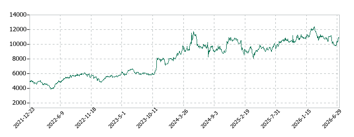 東洋水産の株価推移