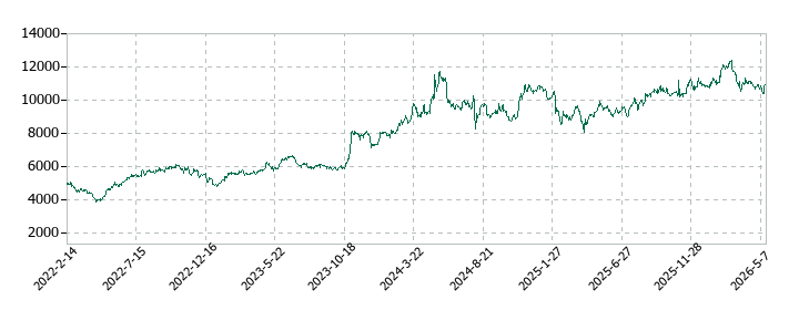 東洋水産の株価推移