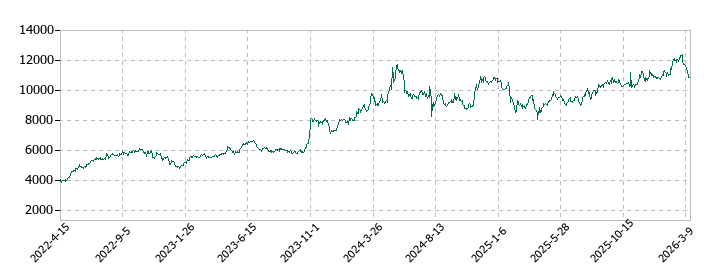 東洋水産の株価推移