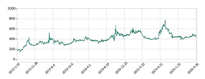 デルソーレの株価推移