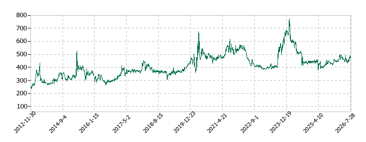 デルソーレの株価推移
