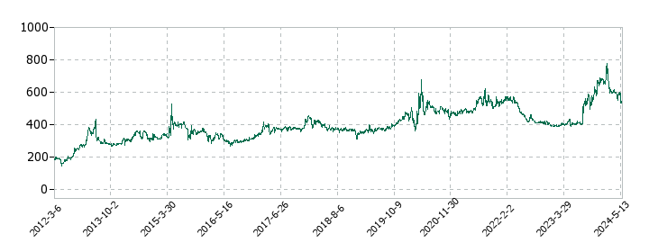 デルソーレの株価推移