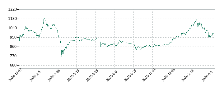 黒田グループの株価推移