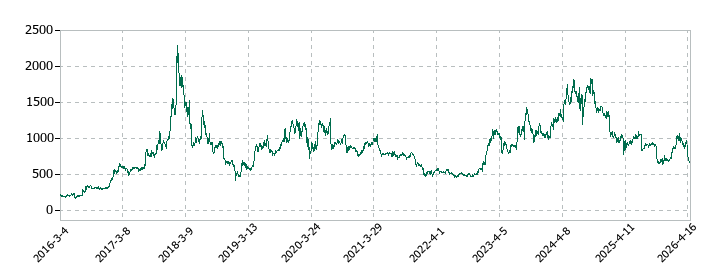 ヨシムラ・フード・ホールディングスの株価推移