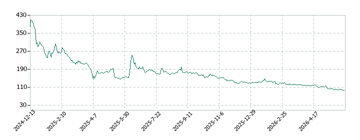 ラクサス・テクノロジーズの株価推移