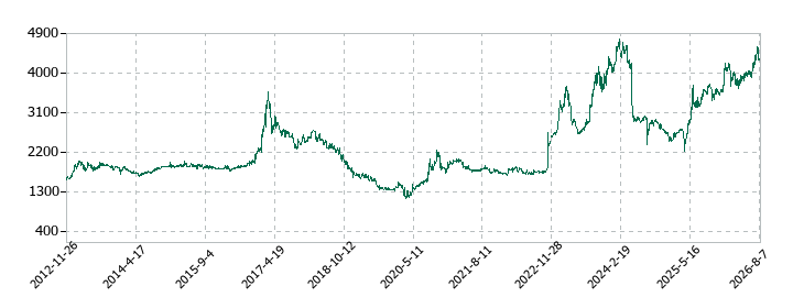 日本食品化工の株価推移