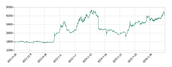 日本食品化工の株価推移