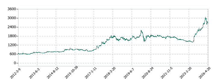 太陽化学の株価推移