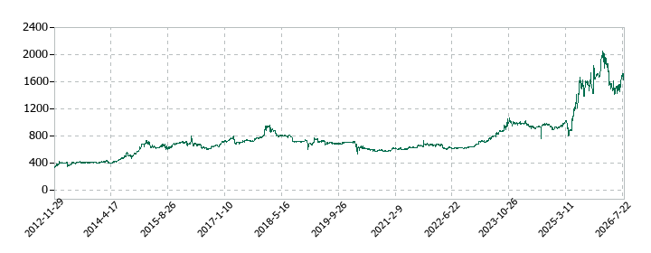 シノブフーズの株価推移