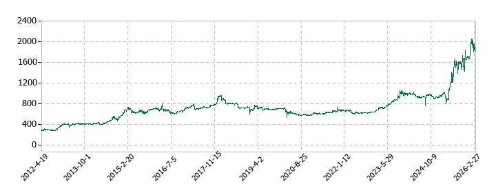 シノブフーズの株価推移