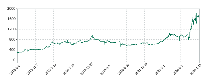 シノブフーズの株価推移