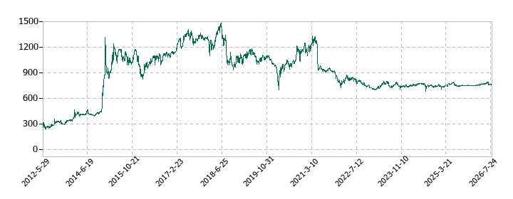 一正蒲鉾の株価推移