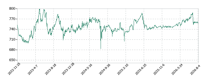 一正蒲鉾の株価推移