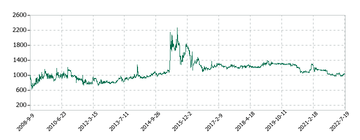 オーケー食品工業の株価推移