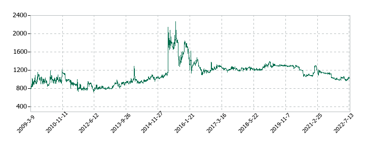 オーケー食品工業の株価推移