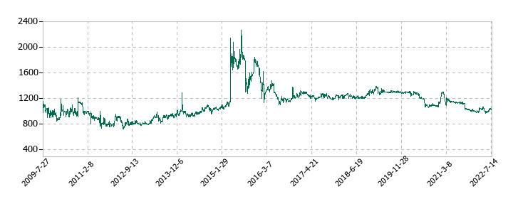 オーケー食品工業の株価推移
