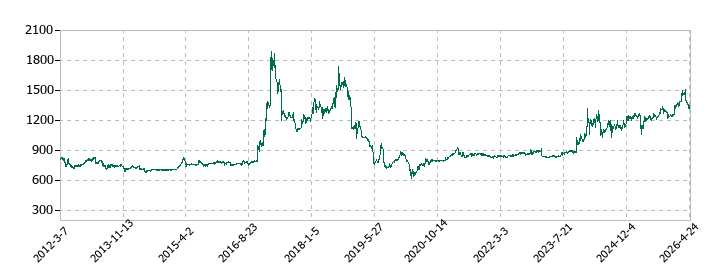あじかんの株価推移