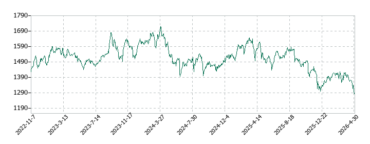 ロック・フィールドの株価推移