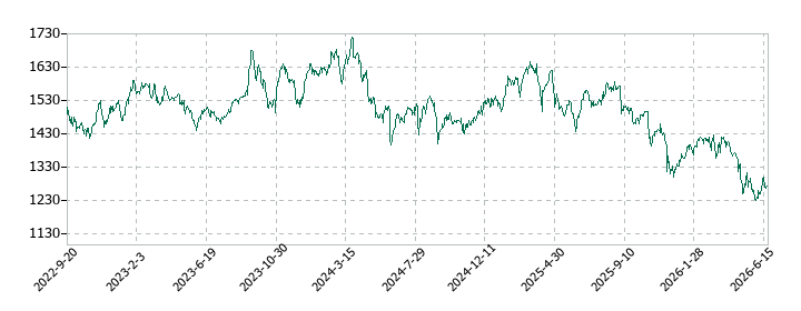 ロック・フィールドの株価推移