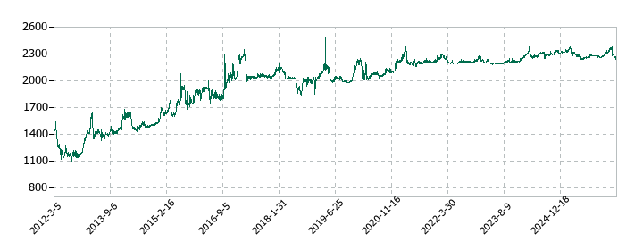 旭松食品の株価推移