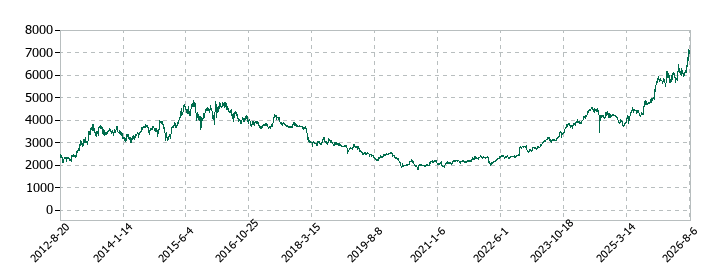 日本たばこ産業(JT)の株価推移