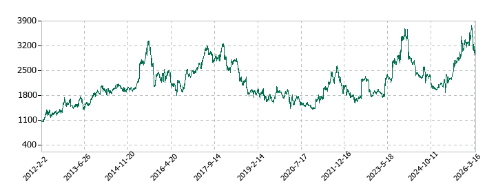 わらべや日洋ホールディングスの株価推移