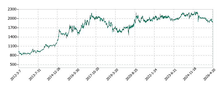 なとりの株価推移