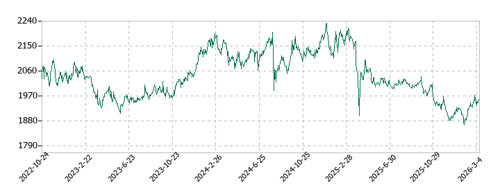 なとりの株価推移
