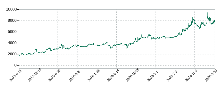 サトウ食品の株価推移