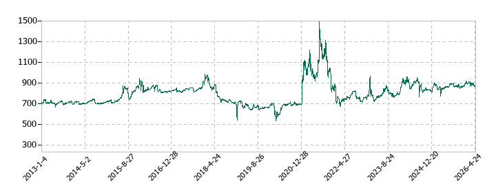 AFC-HDアムスライフサイエンスの株価推移