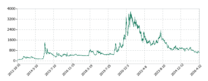 ファーマフーズの株価推移