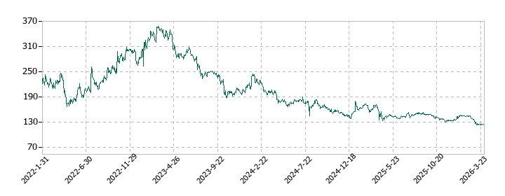 北の達人コーポレーションの株価推移