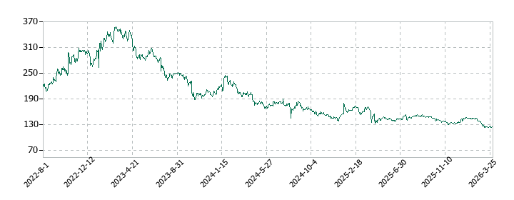 北の達人コーポレーションの株価推移