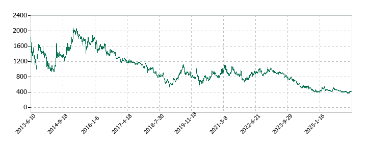ユーグレナの株価推移