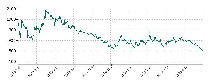 ユーグレナの株価推移