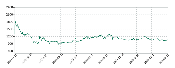 紀文食品の株価推移