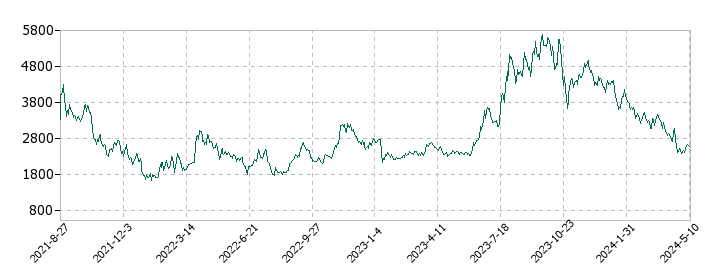 ジェイフロンティアの株価推移