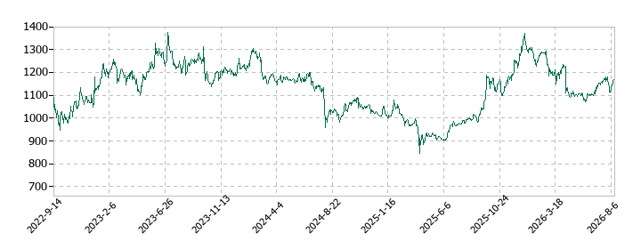ピックルスホールディングスの株価推移