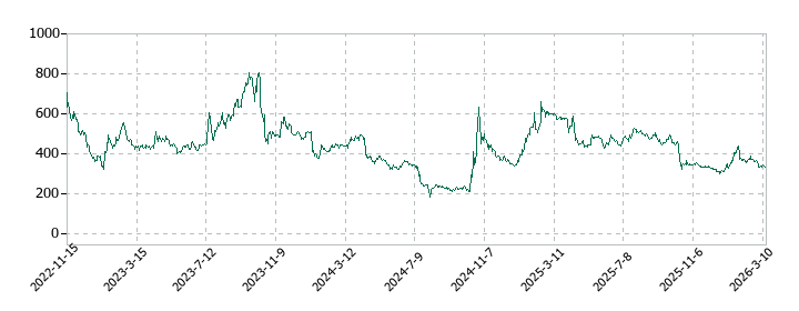 ベースフードの株価推移