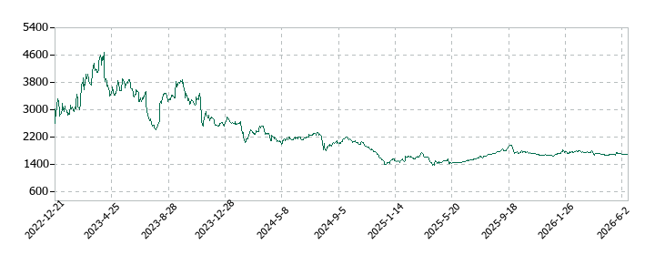 サンクゼールの株価推移